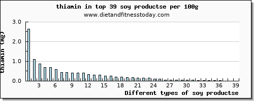 soy productse thiamin per 100g